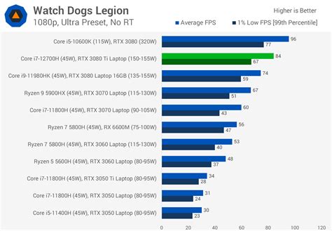 Nvidia Geforce Rtx 3080 Ti Laptop Gpu Review Techspot