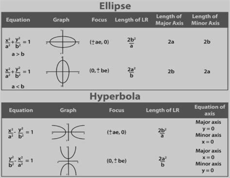 Check Out The Difference Between Hyperbola And Ellipse
