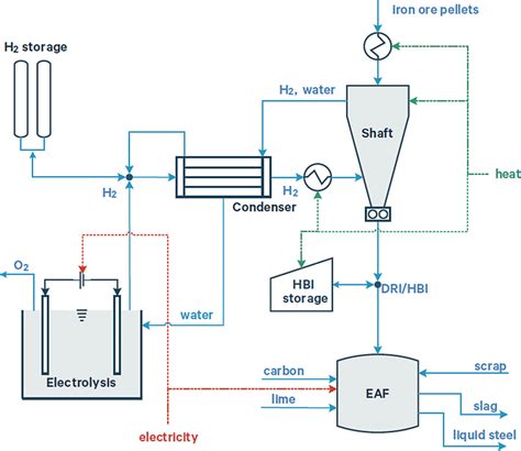 Schematic View Of Hydrogen Direct Reduction 16 Download Scientific Diagram