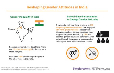 India Scales Up Program To Combat Gender Inequality Institute For
