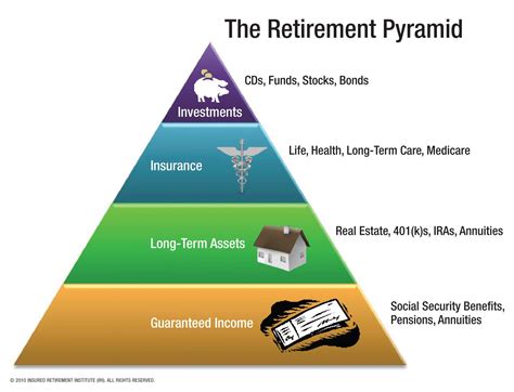 Planning For Your Retirement Department Of Insurance Sc Official