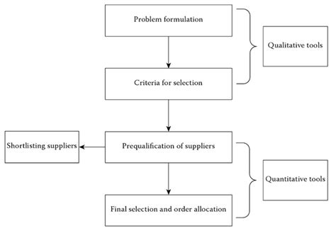 supplier selection process  scientific diagram