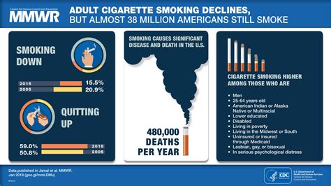 Current Cigarette Smoking Among Adults — United States 2016 Mmwr