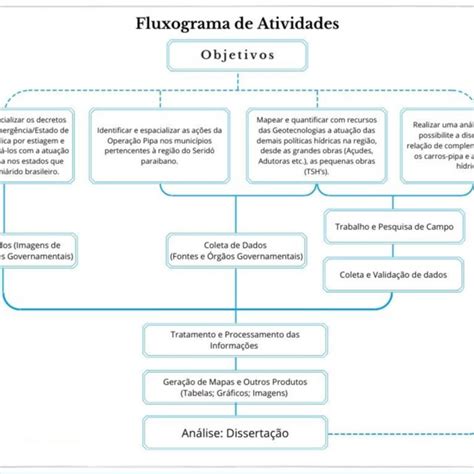 Fluxograma das Atividades e Procedimentos Metodológicos da Pesquisa Download Scientific Diagram