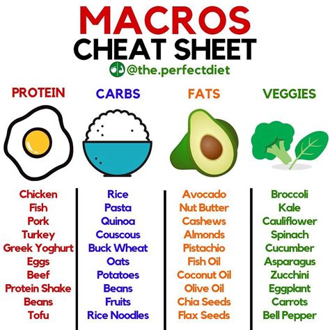 Macros Cheat Sheet Protein Shakes Macros Diet Smoothie Diet