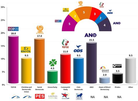 The exit polls were released after the polling for the eighth phase of west bengal elections concluded. Czech Republic - European Parliament Election 2014: MF ...