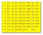 Roman Numerals | System of Numbers | Symbol of Roman Numerals |Numbers