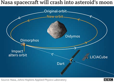 “asteroide Dimorphos ¡vamos A Por Ti” La Misión Dart Para No Morir