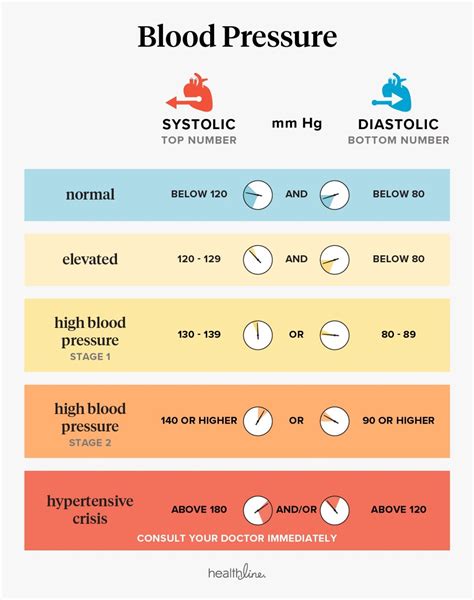 I check mine twice daily, in the morning and the evening. Blood Pressure Readings Explained