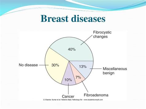 Ppt Pathology Of The Breast 1 Powerpoint Presentation Id1930482