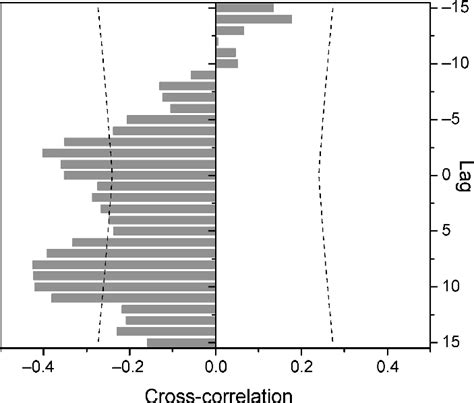 Cross Correlation Function Between Doi And Nao Indices Download