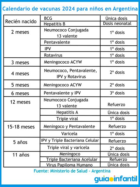 Calendario de vacunación infantil 2024 en Argentina Vacunas por edad