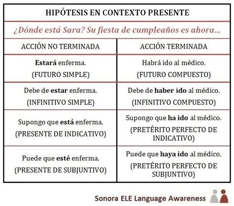 B1 Hipótesis En Contexto Presente Para Hacer Hipótesis Podemos