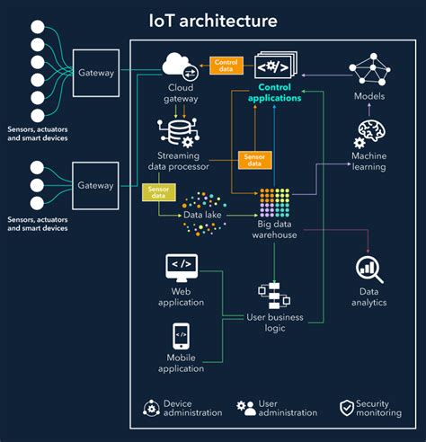 Iot Architecture Explained Building Blocks And How They Work