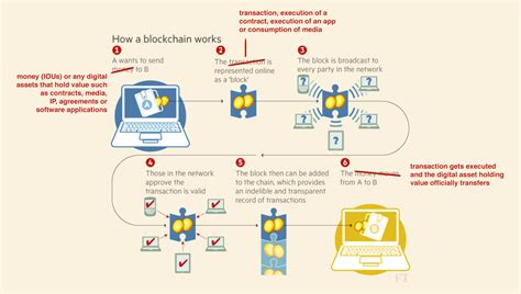 After reading this, you will have an overview of all possible approaches. How Does Blockchain Work: Guide for Businesses | web3devs ...