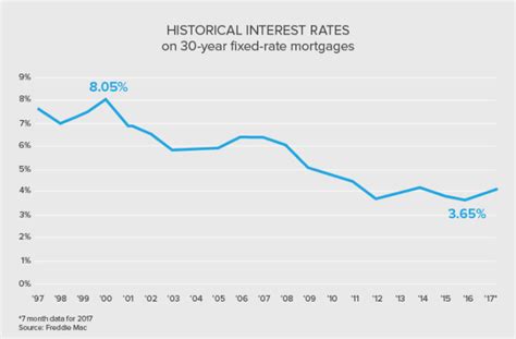 Compare fixed and variable mortgage rates from over 25 lenders in canada. How to Find the Best Mortgage Rate - Bay Property ...