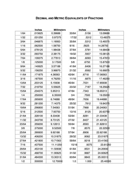 Decimal And Metric Equivalents Of Fractions Conversion Chart Printable