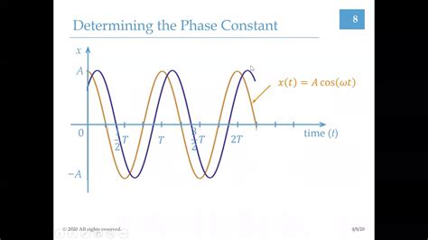 Lecture 22: Damped Oscillations - YouTube