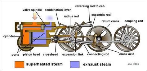 How The Steam Engine Of The Locomotive Works Locomotive Engine And