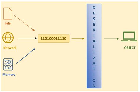 Complete Guide To Java Serialization And Deserialization
