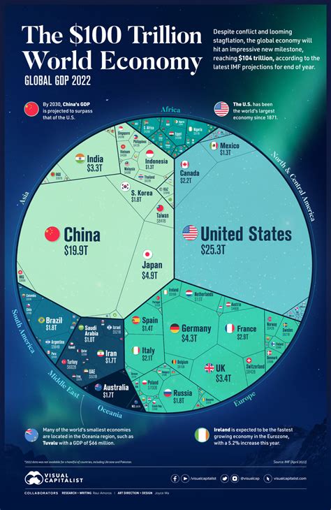 The Worlds 86 Trillion Economy Visualized In One Chart