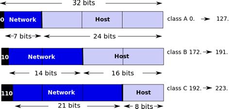 Internet protocol hierarchy contains several classes of ip addresses to be used efficiently in various situations as per the requirement of hosts per network. Fundamentals of communication and networking: IP addresses ...