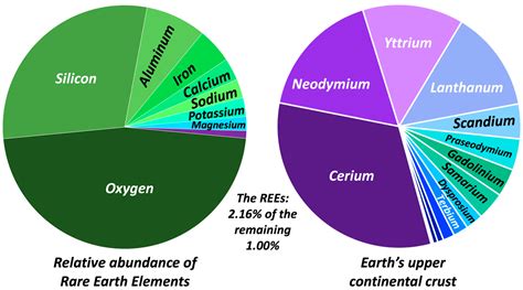 The rare earths share many common properties. Second Most Abundant Metal On Earth Crust - The Earth ...