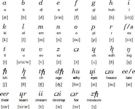 Old And New Phonetic Alphabet International Phonetic Alphabet