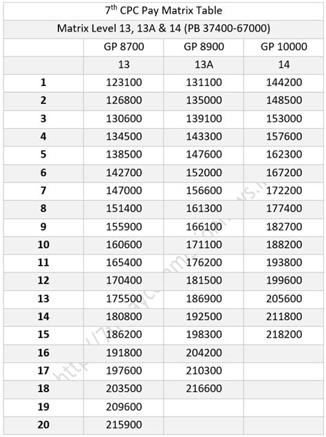 7th CPC Pay Matrix Table Level 13 13A And 14 CENTRAL GOVERNMENT