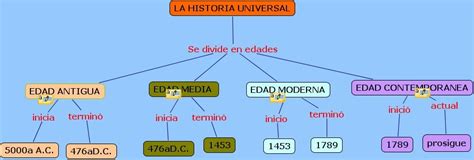 Conoce Lo Nuestro Mapa Conceptual De Historia Universal