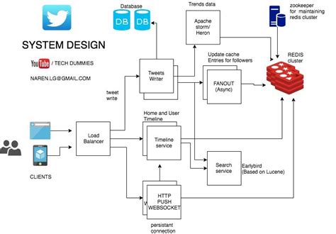 System design for Twitter. I this article I am going to talk about