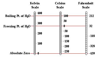 Kelvin temperature scale is an absolute thermodynamic temperature scale. Temperature and Thermometers