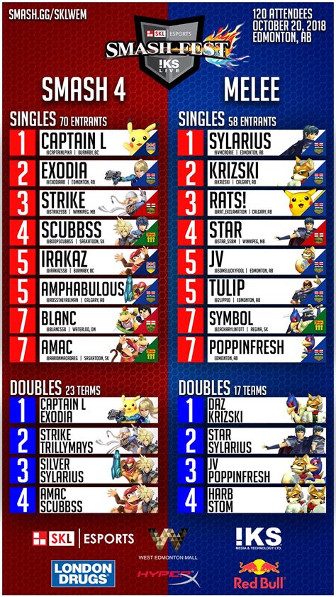Pink On Twitter Results From Skl Smashfest 3 At The West Edmonton