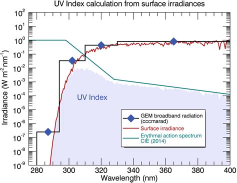 GMD - Optimizing UV Index determination from broadband irradiances