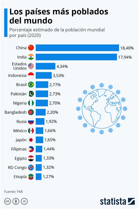 Infografía Los Países Más Poblados Del Mundo World History Facts