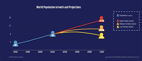 World Population Projections 2050