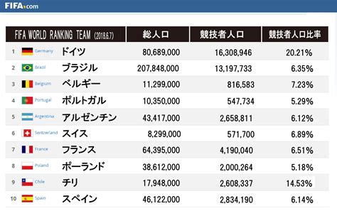 Maybe you would like to learn more about one of these? W杯出場国と比較して見えてきた、日本が強くなるために必要な ...