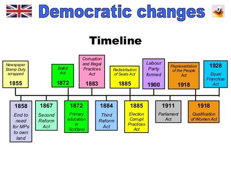 Ways Britain Became A Democracy Summary