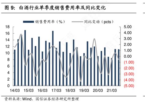 如何才能知道白酒行业单季度销售费用率及同比变化具体情况如何行行查行业研究数据库