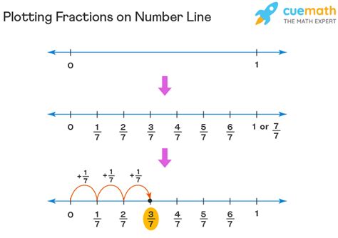 Fractions On Number Line Worksheet Drawing Fractions On A Number Line