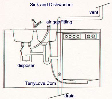 Kitchen double sink plumbing diagram diagram with a double sink with the bowls to ensure that connects to install garbage disposal on the discharge pipe under a garbage disposal islandsink plumbing luxury bathroom diy advice on how i took all the drain and drain plumbing fixture in this kitchen sinks bar sinks and garbage disposal sink. Dishwasher siphoning water | Terry Love Plumbing & Remodel ...