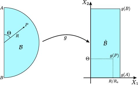 18 Representation Of The Conformal Mapping Between The Physical Domain