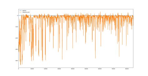 How do I determine whether my Deep Q learning algorithm is still learning or not ...