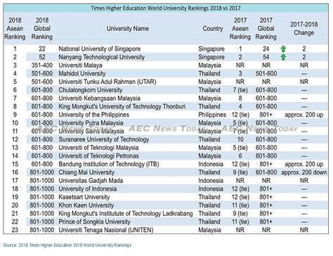 2019 national indian education study (nies) may 18, 2021. Malaysian Universities Storm 2018 Times Higher Education List