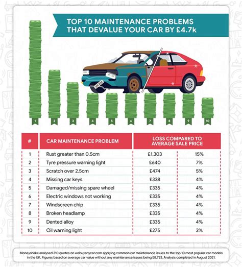 How Much Does Poor Maintenance Devalue Your Car Moneyshake Blog