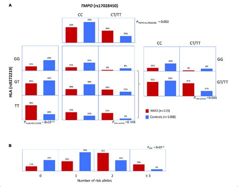 interaction and genetic risk score analyses a distribution of download scientific diagram