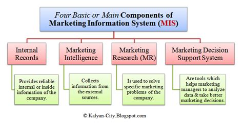 4 Main Components Of Marketing Information System Mis