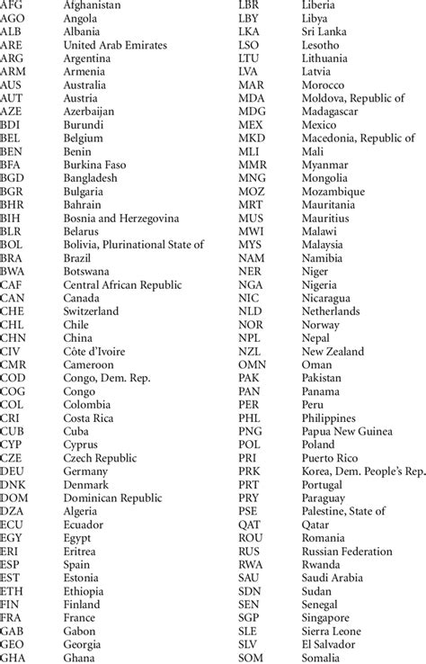 Iso Country Code List