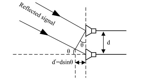 Illustration Of Phase Difference Method For Determining Angle Of