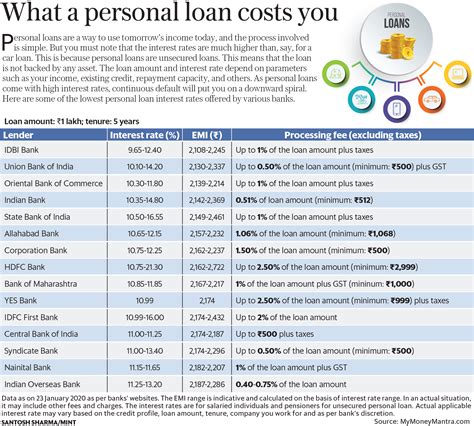 Personal Loan Rates Compared Sbi Vs Hdfc Bank Vs Yes Bank Mint